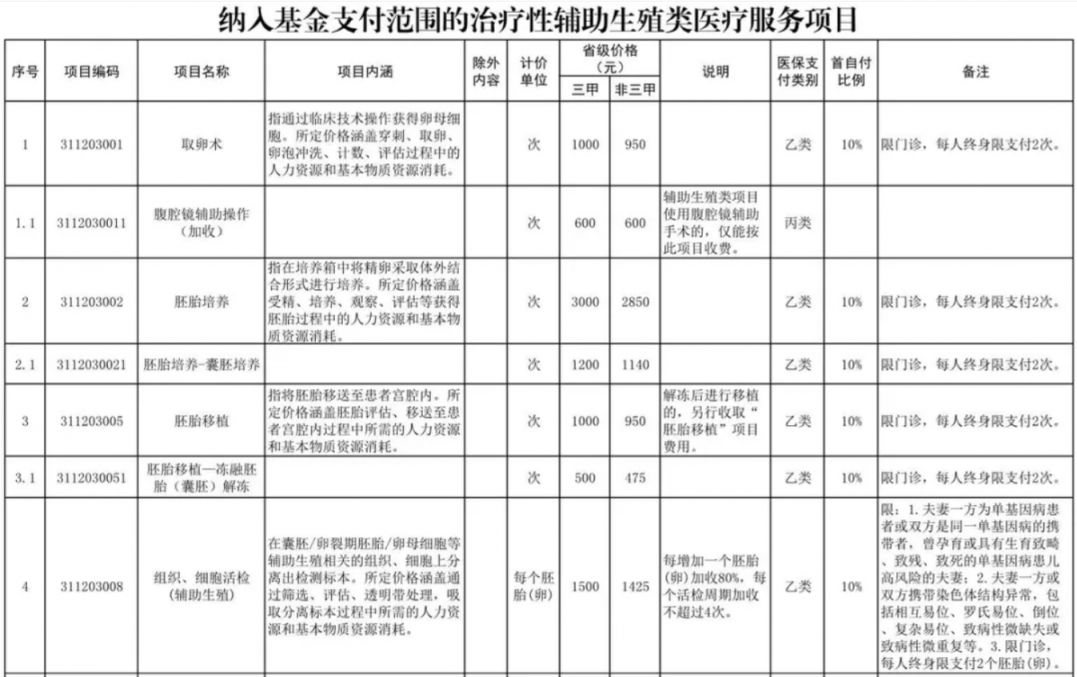 铁岭辅助生殖纳入医保(辅助生殖纳入医保惠及百万人)