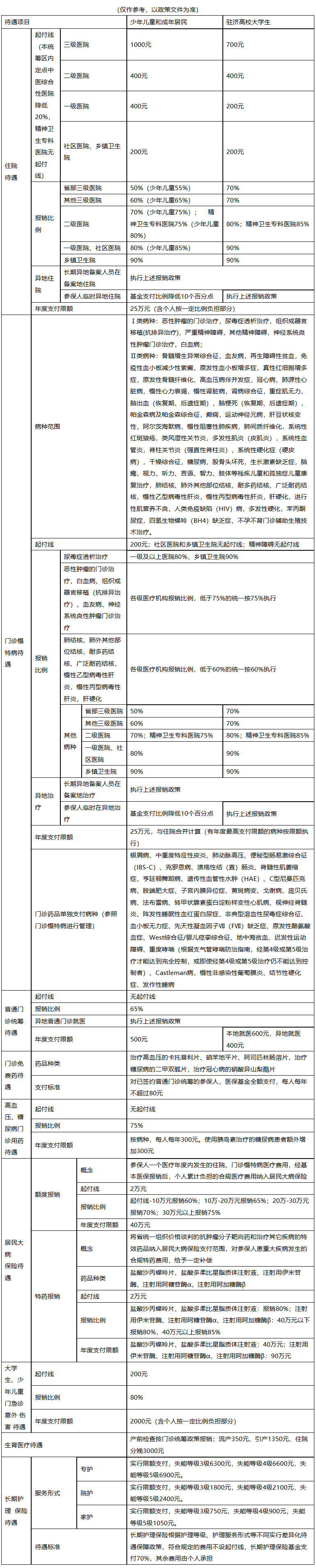 铁岭城市医保报销比例(大病农保报销比例是多少)